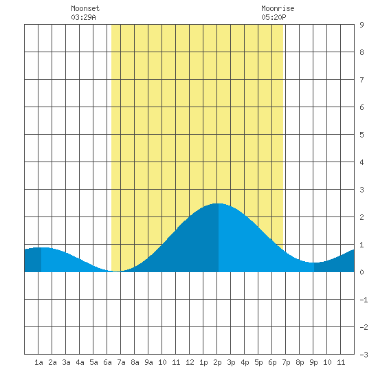 Hanapepe tide chart for Wednesday, September 7, 2022