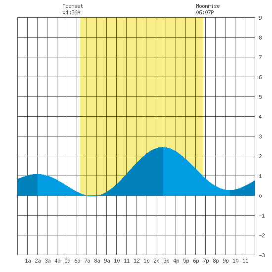 Hanapepe tide chart for Thursday, September 8, 2022