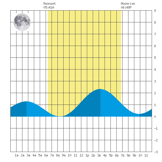 Hanapepe tide chart for Friday, September 9, 2022