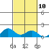 Hanapepe tide chart for Monday, October 10, 2022