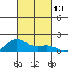 Hanapepe tide chart for Thursday, October 13, 2022