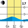 Hanapepe tide chart for Monday, October 17, 2022