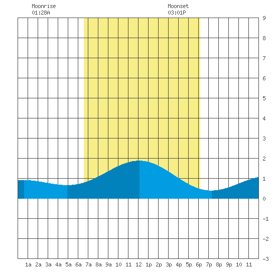 Hanapepe tide chart for Wednesday, October 19, 2022