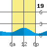 Hanapepe tide chart for Wednesday, October 19, 2022