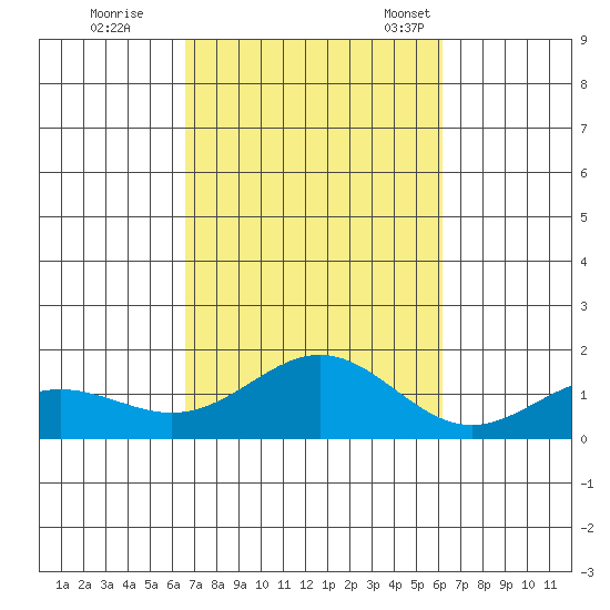 Hanapepe tide chart for Thursday, October 20, 2022