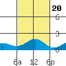 Hanapepe tide chart for Thursday, October 20, 2022