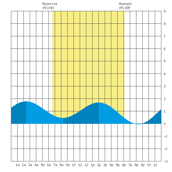 Hanapepe tide chart for Sunday, October 23, 2022