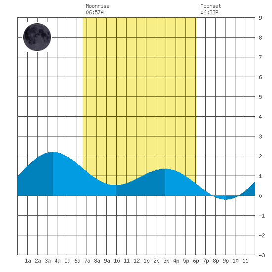 Hanapepe tide chart for Tuesday, October 25, 2022