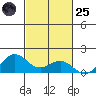 Hanapepe tide chart for Tuesday, October 25, 2022