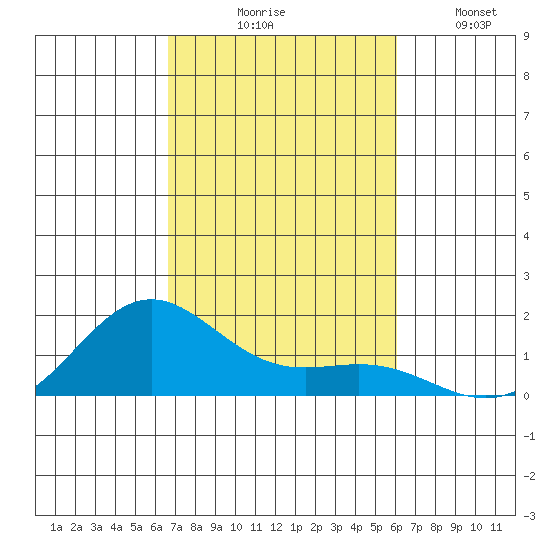 Hanapepe tide chart for Friday, October 28, 2022