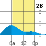 Hanapepe tide chart for Friday, October 28, 2022