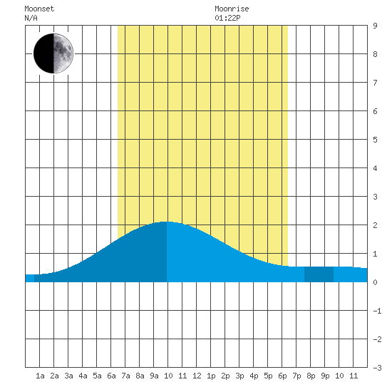Hanapepe tide chart for Sunday, October 2, 2022