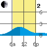 Hanapepe tide chart for Sunday, October 2, 2022