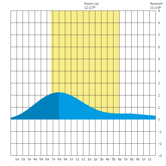 Hanapepe tide chart for Sunday, October 30, 2022