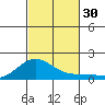Hanapepe tide chart for Sunday, October 30, 2022
