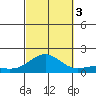 Hanapepe tide chart for Monday, October 3, 2022