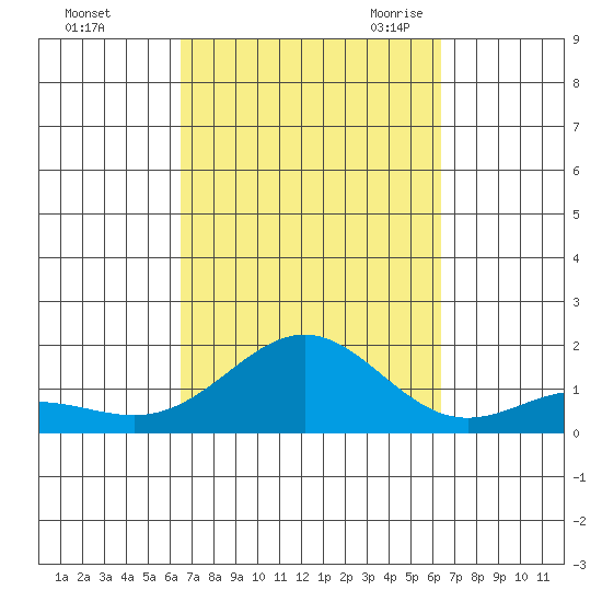 Hanapepe tide chart for Tuesday, October 4, 2022
