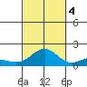 Hanapepe tide chart for Tuesday, October 4, 2022