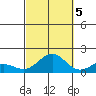 Hanapepe tide chart for Wednesday, October 5, 2022