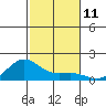 Hanapepe tide chart for Friday, November 11, 2022