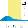 Hanapepe tide chart for Saturday, November 12, 2022