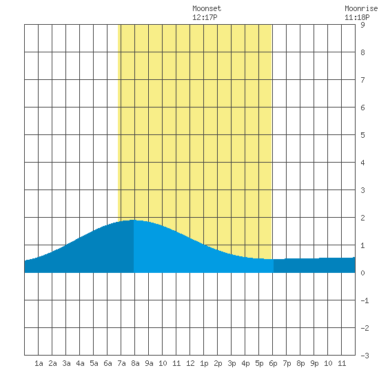 Hanapepe tide chart for Monday, November 14, 2022