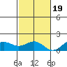 Hanapepe tide chart for Saturday, November 19, 2022