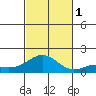 Hanapepe tide chart for Tuesday, November 1, 2022