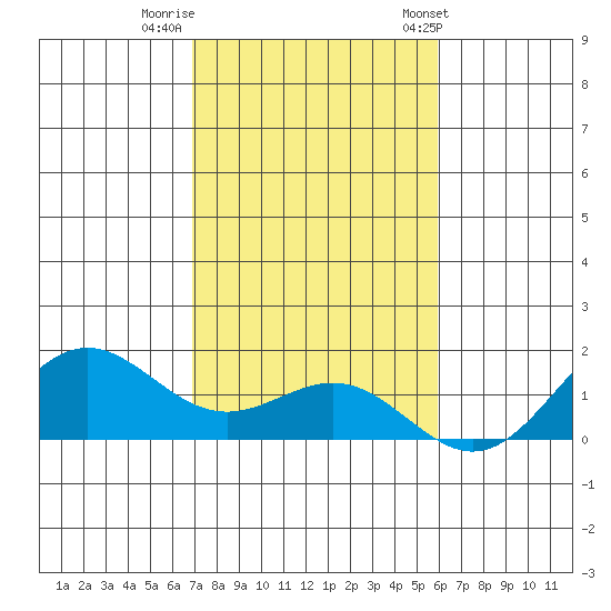 Hanapepe tide chart for Monday, November 21, 2022