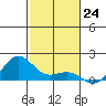 Hanapepe tide chart for Thursday, November 24, 2022