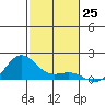 Hanapepe tide chart for Friday, November 25, 2022