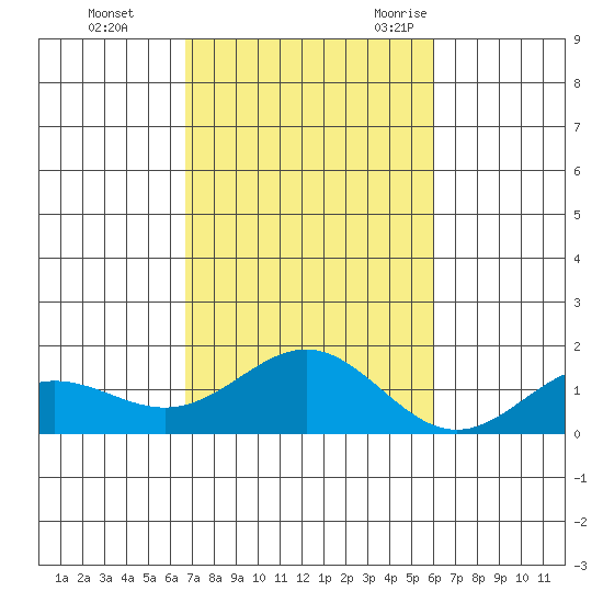 Hanapepe tide chart for Thursday, November 3, 2022