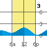 Hanapepe tide chart for Thursday, November 3, 2022