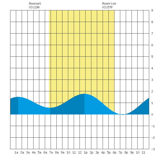 Hanapepe tide chart for Friday, November 4, 2022