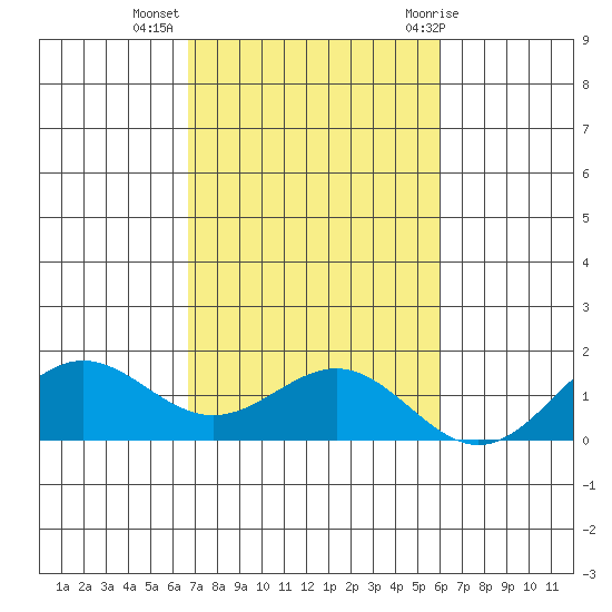 Hanapepe tide chart for Saturday, November 5, 2022
