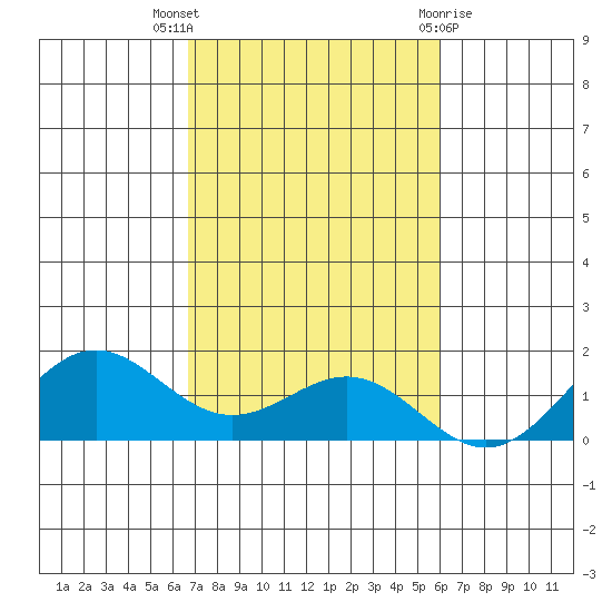 Hanapepe tide chart for Sunday, November 6, 2022