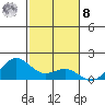 Hanapepe tide chart for Tuesday, November 8, 2022