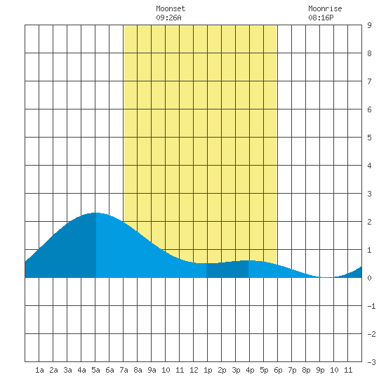 Hanapepe tide chart for Saturday, December 10, 2022
