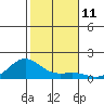 Hanapepe tide chart for Sunday, December 11, 2022