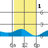 Hanapepe tide chart for Thursday, December 1, 2022