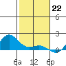 Hanapepe tide chart for Thursday, December 22, 2022
