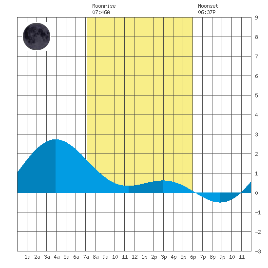 Hanapepe tide chart for Friday, December 23, 2022