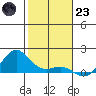 Hanapepe tide chart for Friday, December 23, 2022
