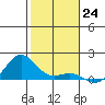 Hanapepe tide chart for Saturday, December 24, 2022