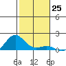 Hanapepe tide chart for Sunday, December 25, 2022
