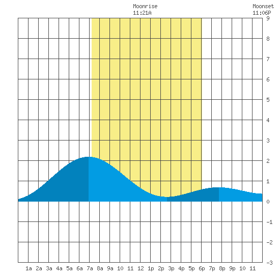 Hanapepe tide chart for Tuesday, December 27, 2022