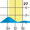 Hanapepe tide chart for Tuesday, December 27, 2022