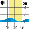 Hanapepe tide chart for Thursday, December 29, 2022