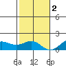 Hanapepe tide chart for Friday, December 2, 2022