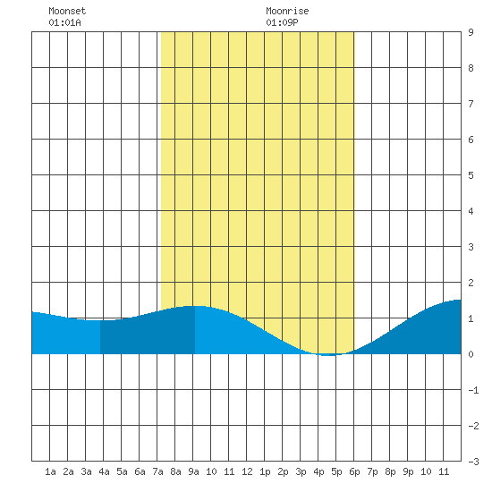 Hanapepe tide chart for Friday, December 30, 2022